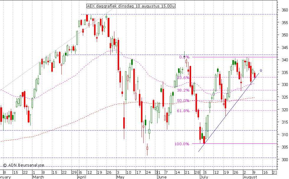 AEX daggrafiek 100810 15.00u