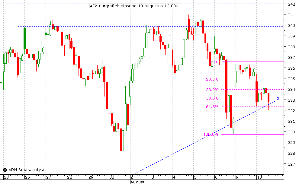 AEX uurgrafiek 100810 15.00u