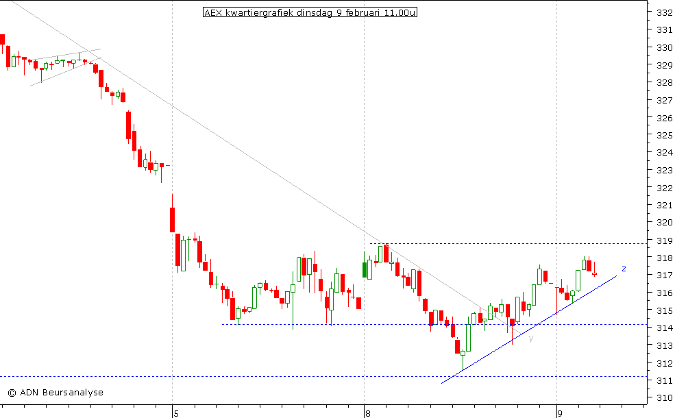 AEX kwartiergrafiek 090210 11.00u