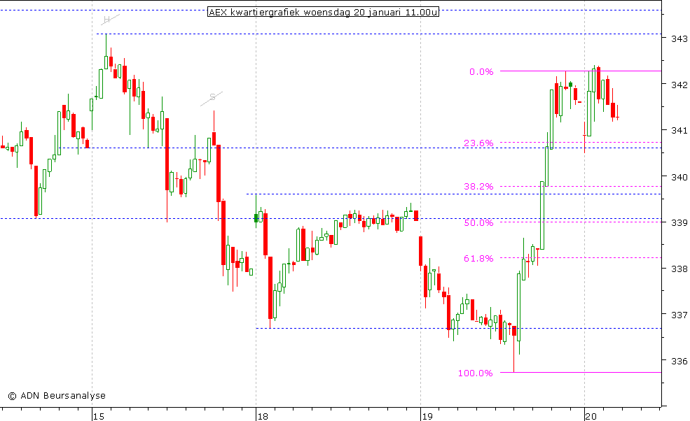 AEX kwartiergrafiek 200110 11.00u