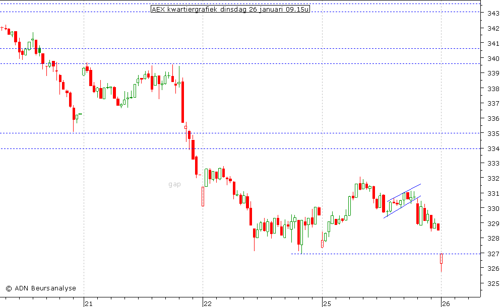 AEX kwartiergrafiek 260110 09.15u