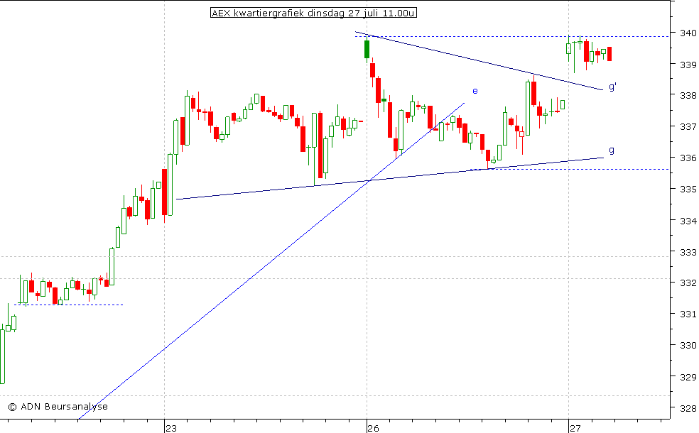 AEX kwartiergrafiek 270710 11.00u