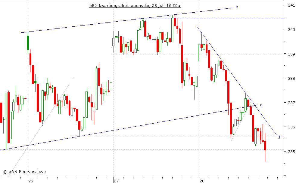 AEX kwartiergrafiek 280710 16.00u