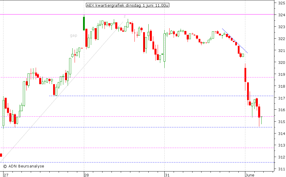 AEX kwartiergrafiek 010610 11.00u