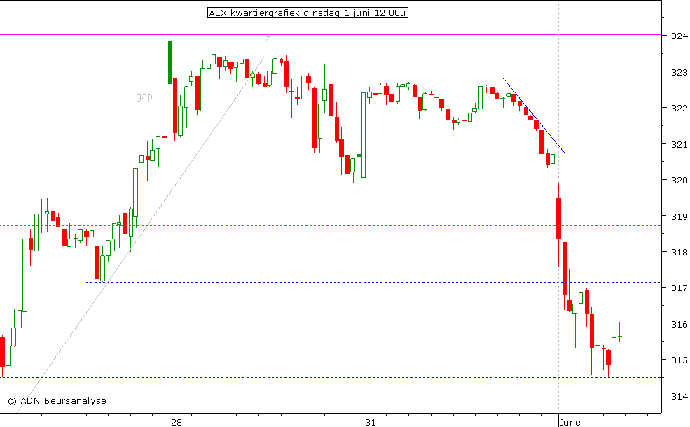 AEX kwartiergrafiek 010610 12.00