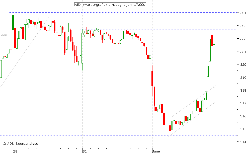 AEX kwartiergrafiek 010610 17.00u