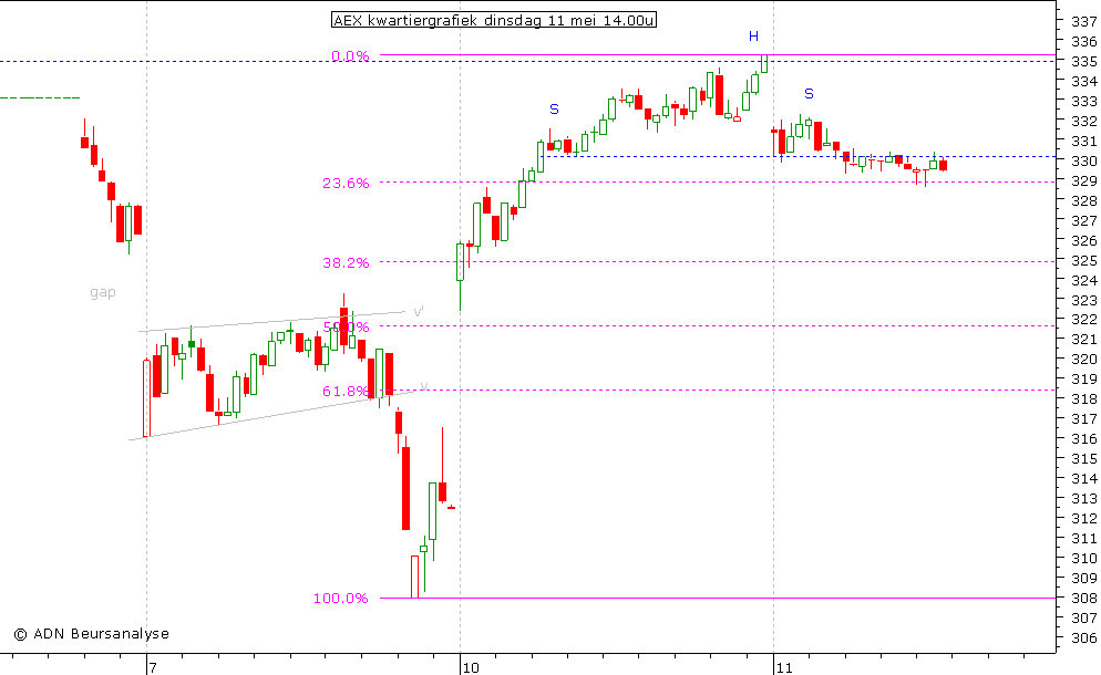 AEX kwartiergrafiek 110510 14.00u