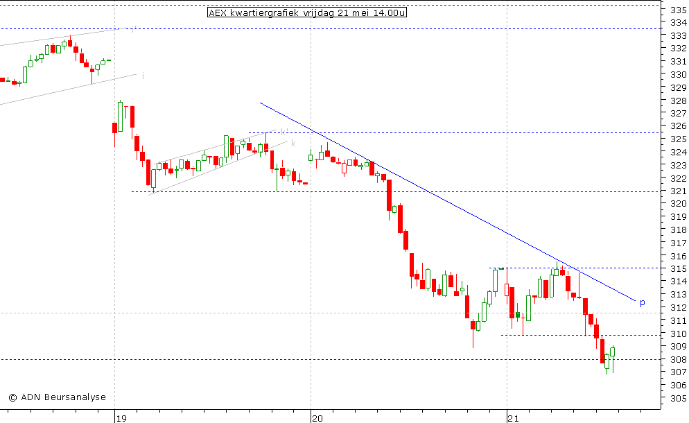 AEX kwartiergrafiek 210510 14.00u