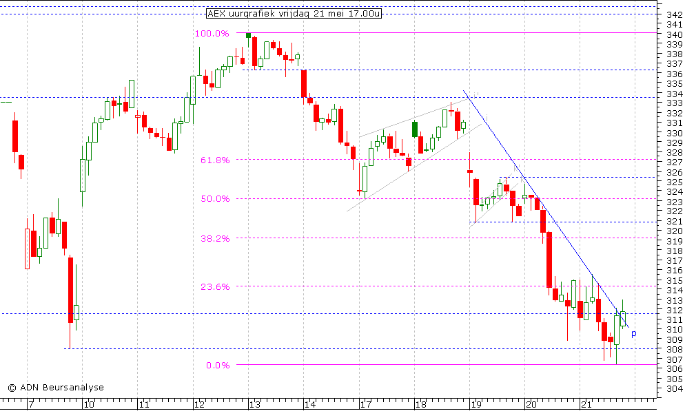 AEX uurgrafiek 210510 17.00u