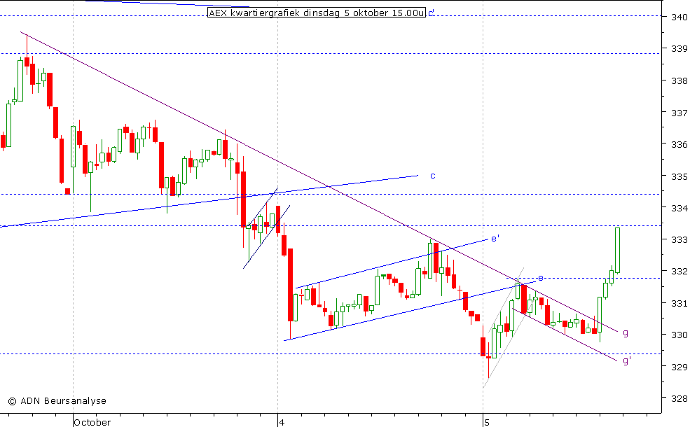 AEX kwartiergrafiek 051010 15.00u