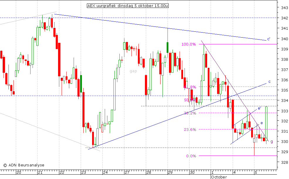 AEX uurgrafiek 051010 15.00u