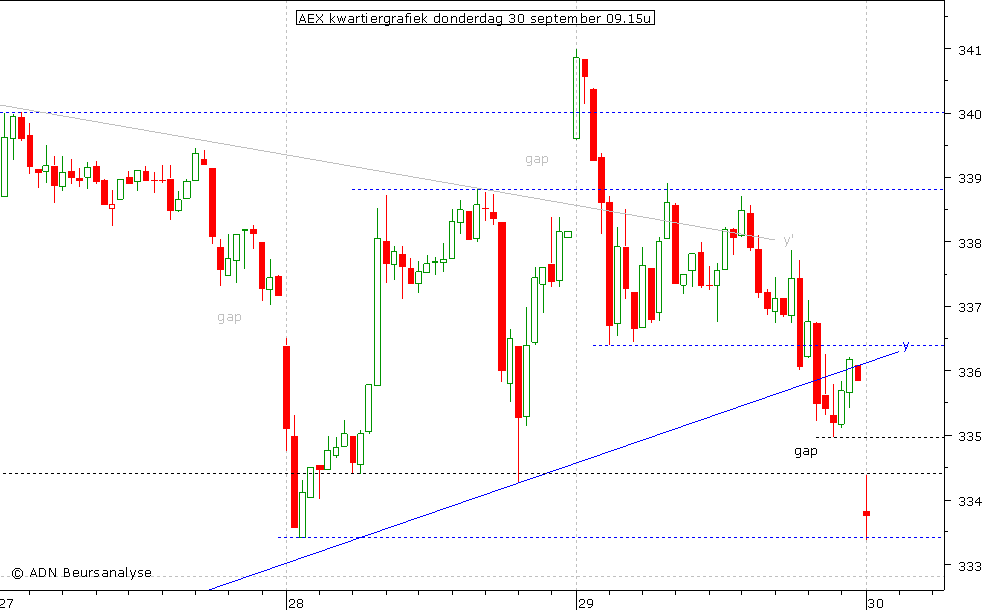 AEX kwartiergrafiek 300910 09.15u