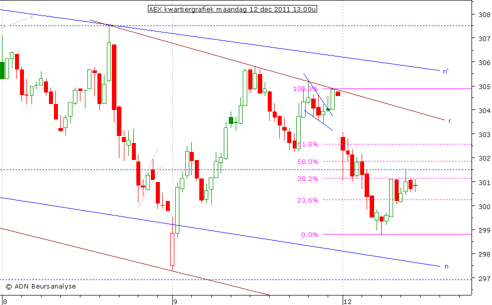 AEX kwartiergrafiek 121211 13.00u