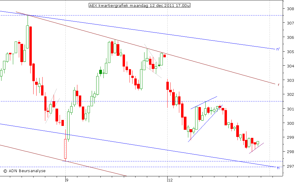 AEX kwartiergrafiek 121211 17.00u