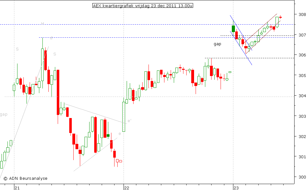 AEX kwartiergrafiek 231211 13.00u