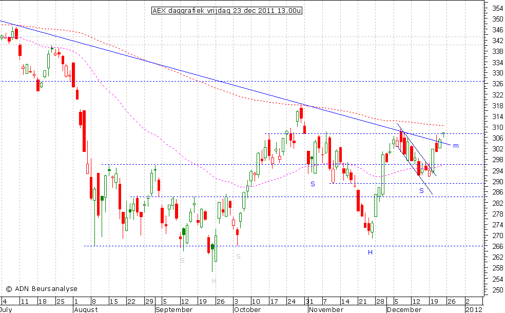 AEX daggrafiek 231211 13.00u