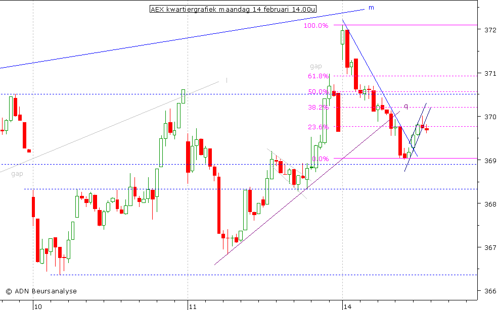 AEX kwartiergrafiek 140211 14.00u