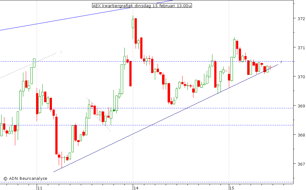 AEX kwartiergrafiek 150211 13.00u