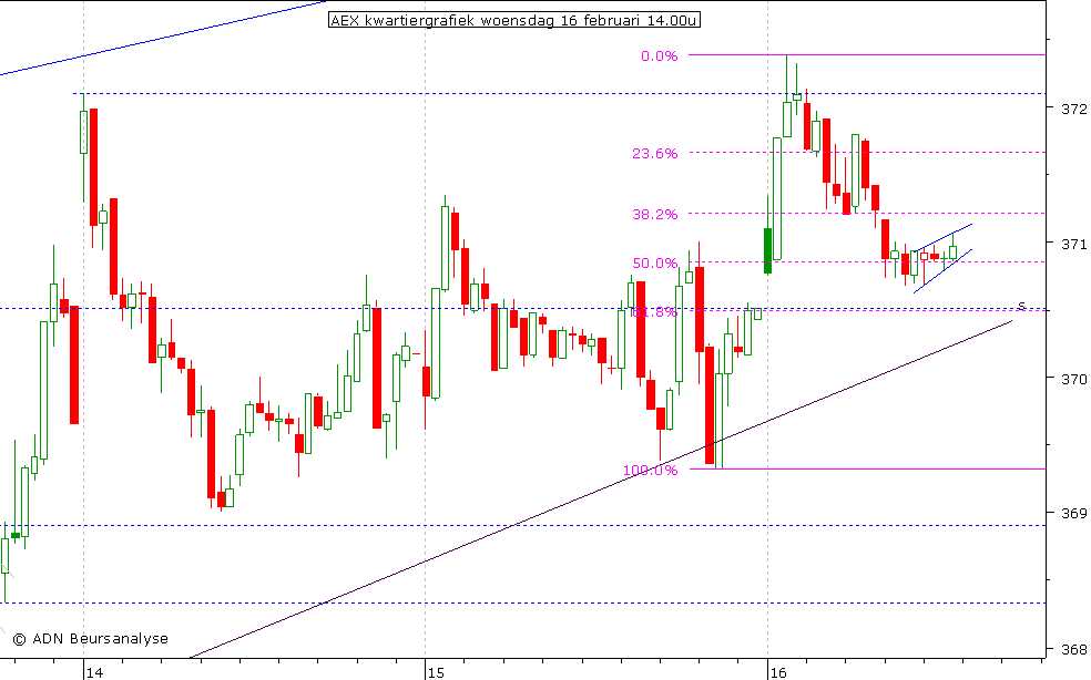 AEX kwartiergrafiek 160211 14.00u