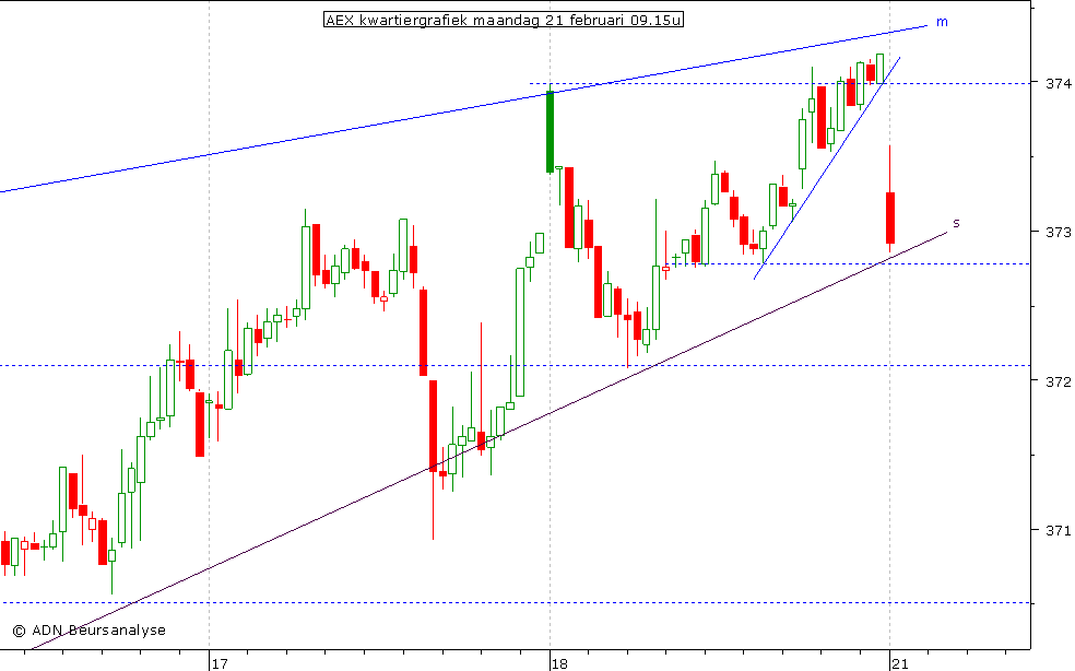 AEX kwartiergrafiek 210211 09.15u