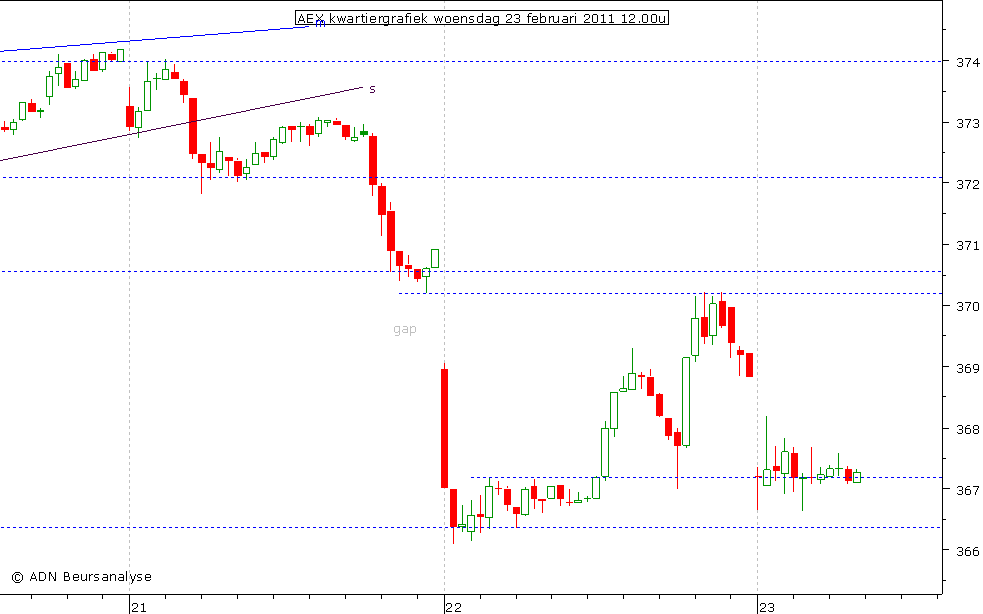 AEX kwartiergrafiek 230211 12.00