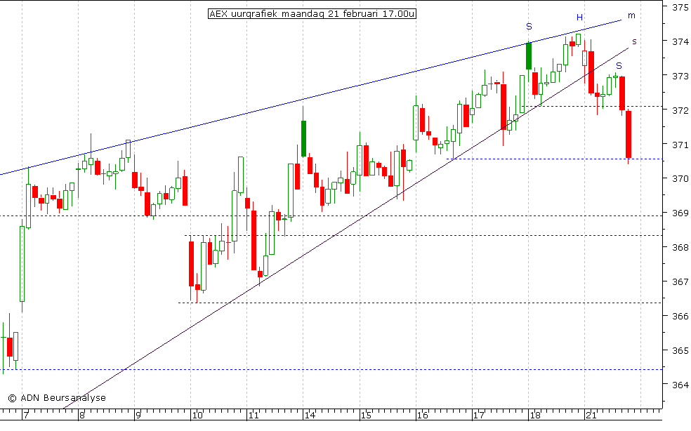 AEX uurgrafiek 210211 17.00u