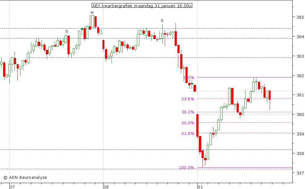 AEX kwartiergrafiek 310111 16.00u