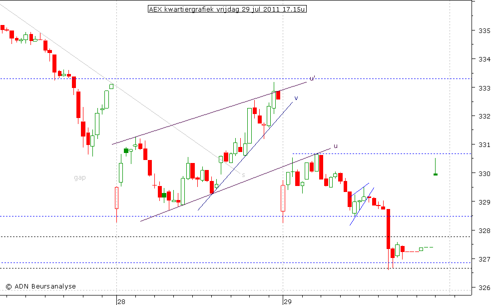 AEX kwartiergrafiek 290711 17.15u