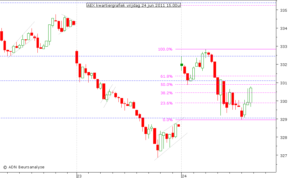 AEX kwartiergrafiek 240611 15.00u