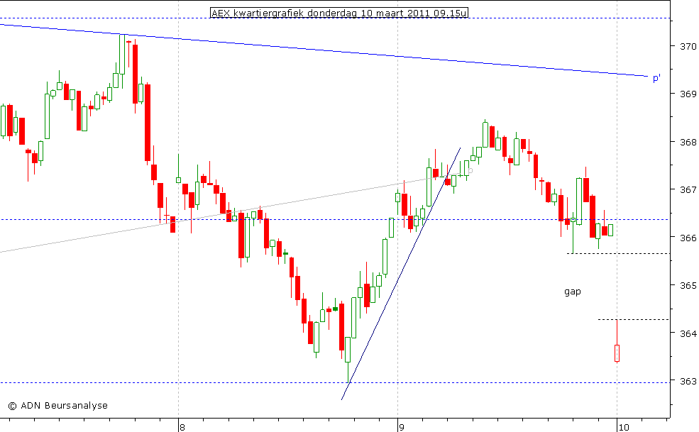 AEX kwartiergrafiek 100311 09.15u