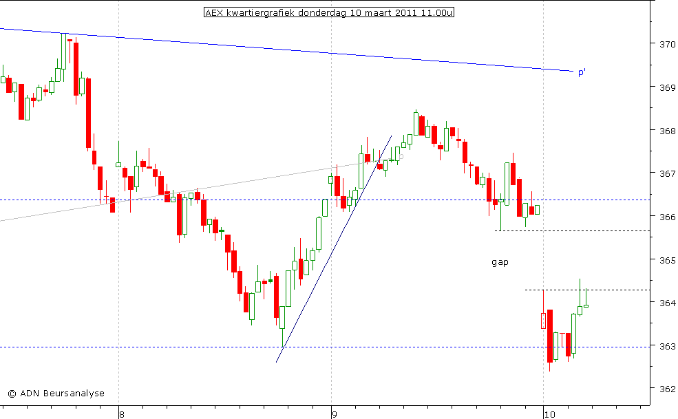 AEX kwartiergrafiek 100311 11.00u