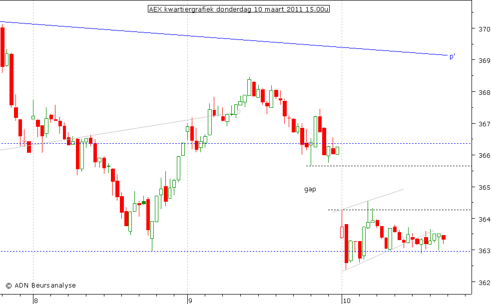 AEX kwartiergrafiek 100311 15.00u