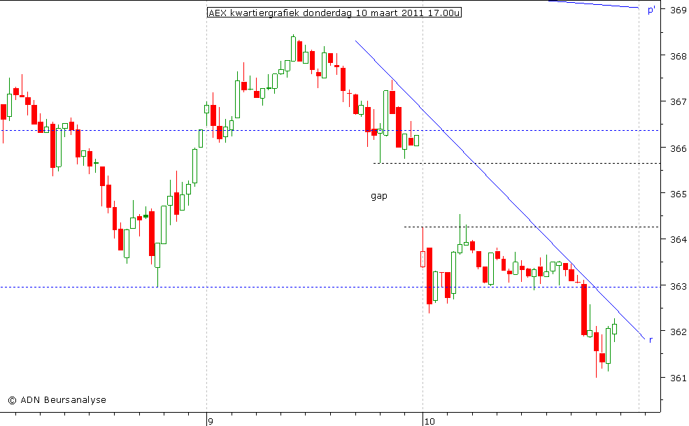 AEX kwartiergrafiek 100311 17.00u