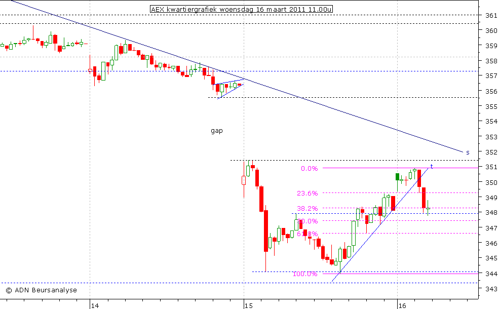 AEX kwartiergrafiek 160311 11.00u