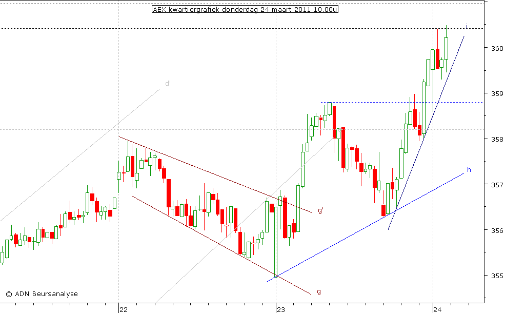 AEX kwartiergrafiek 240311 10.00u