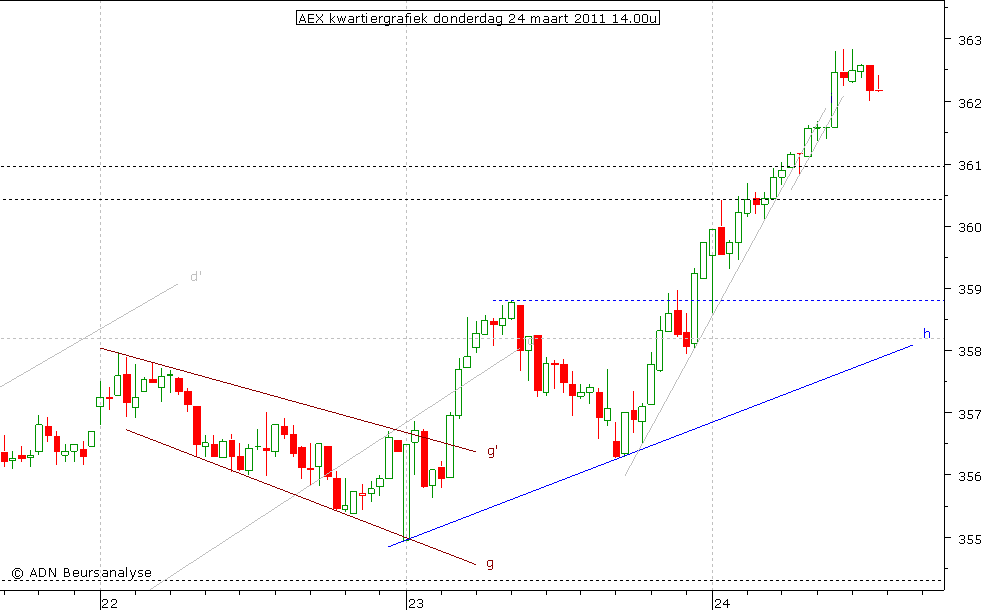 AEX kwartiergrafiek 240311 14.00u