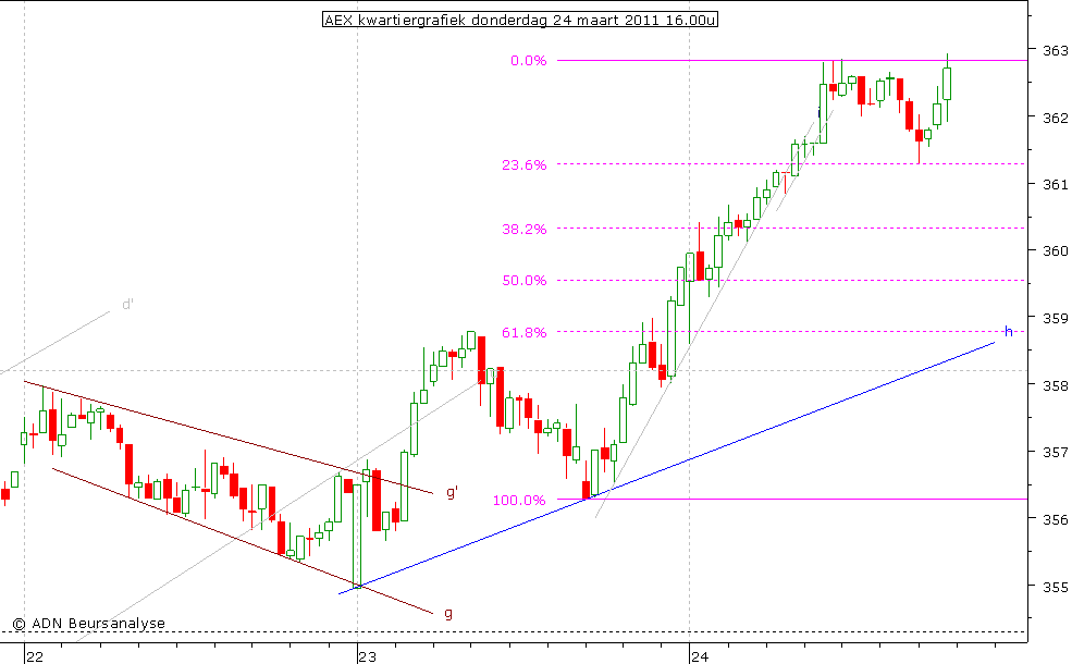 AEX kwartiergrafiek 240311 16.00u