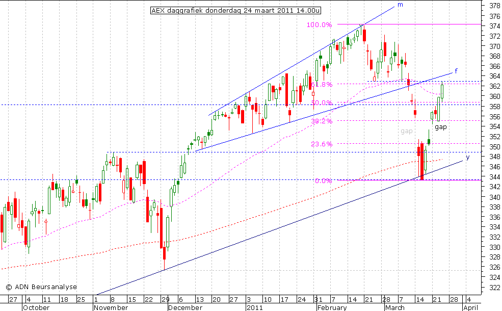 AEX daggrafiek 240311 14.00u