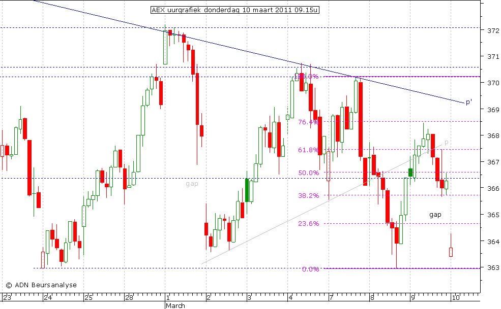 AEX uurgrafiek 100311 09.15u