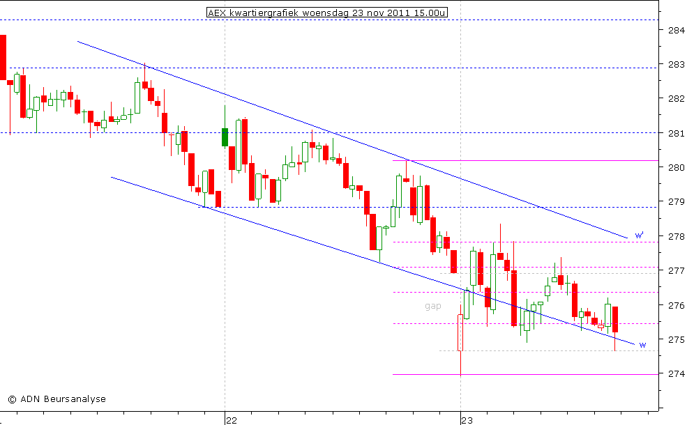 AEX kwartiergrafiek 231111 15.00u