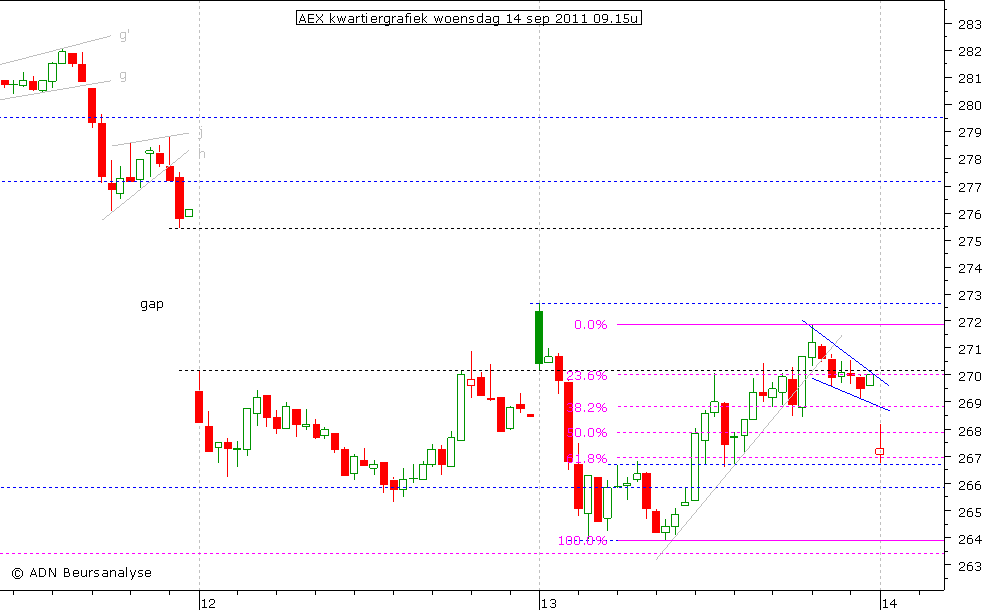 AEX kwartiergrafiek 140911 09.15u