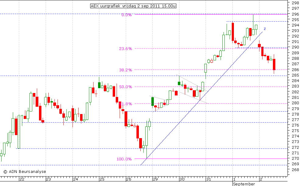 AEX uurgrafiek 020911 15.00u