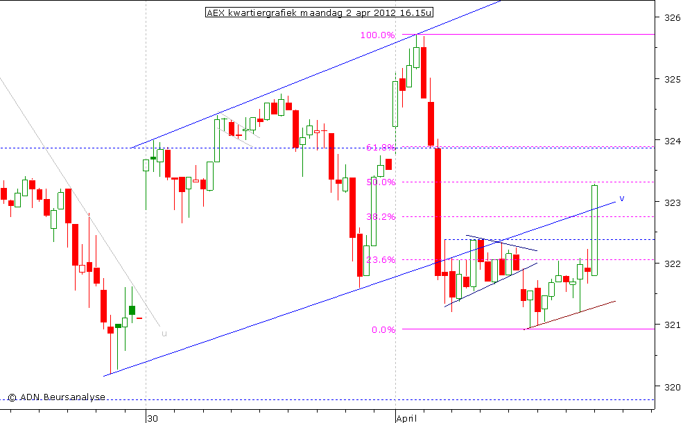 AEX kwartiergrafiek 020412 16.15u