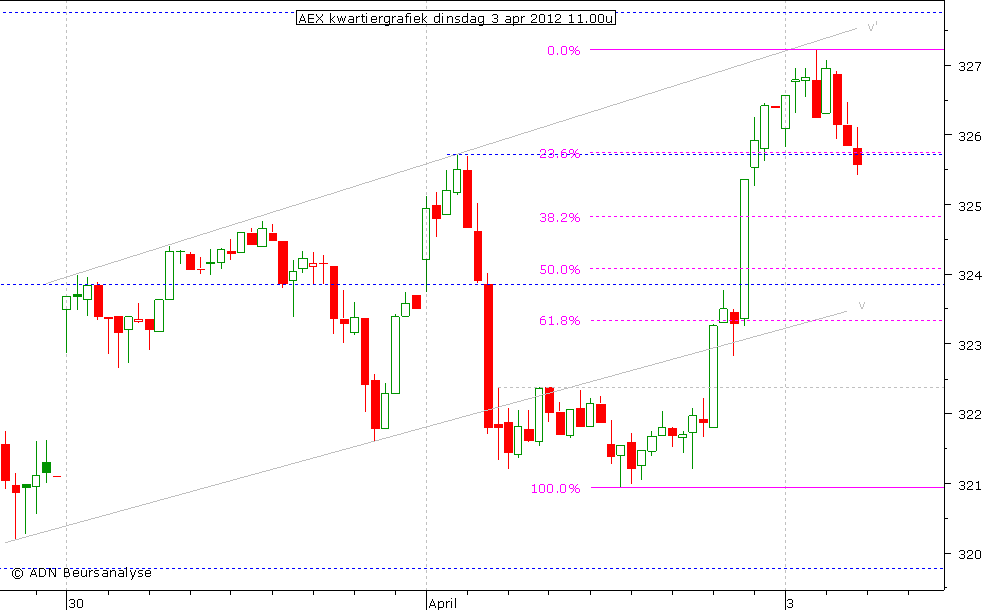 AEX kwartiergrafiek 030412 11.00