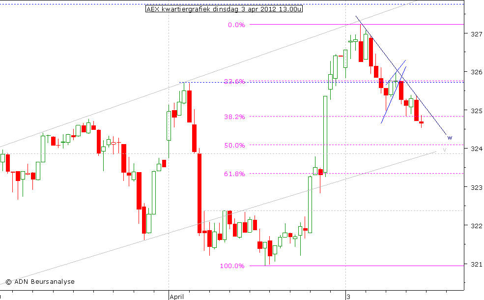 AEX kwartiergrafiek 030412 13.00u