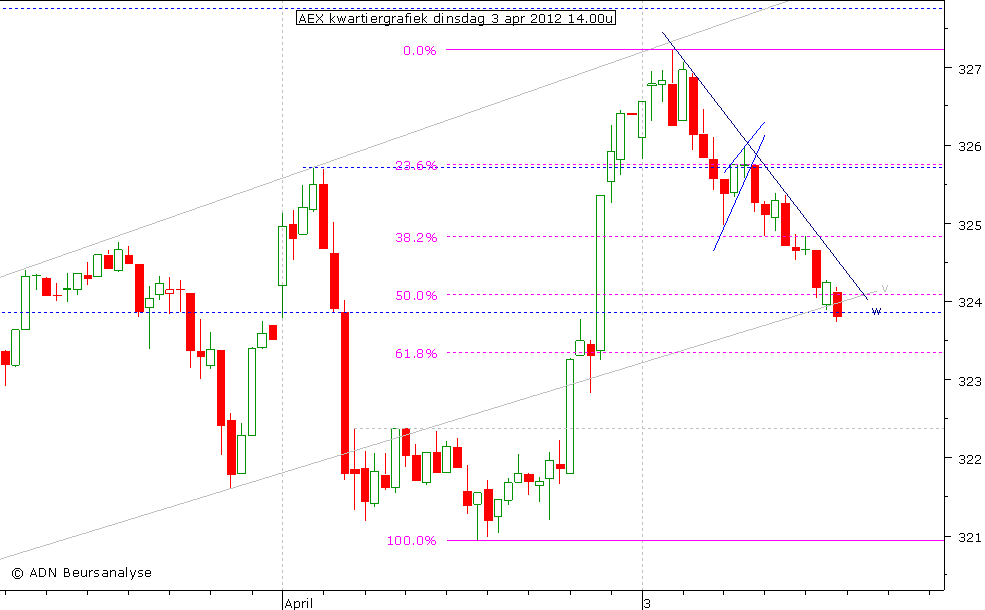 AEX kwartiergrafiek 030412 14.00u