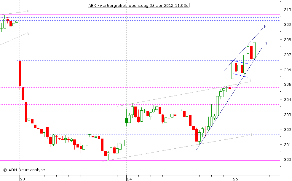 AEX kwartiergrafiek 250412 11.00