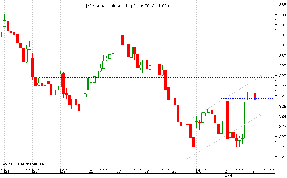 AEX uurgrafiek 030412 11.00