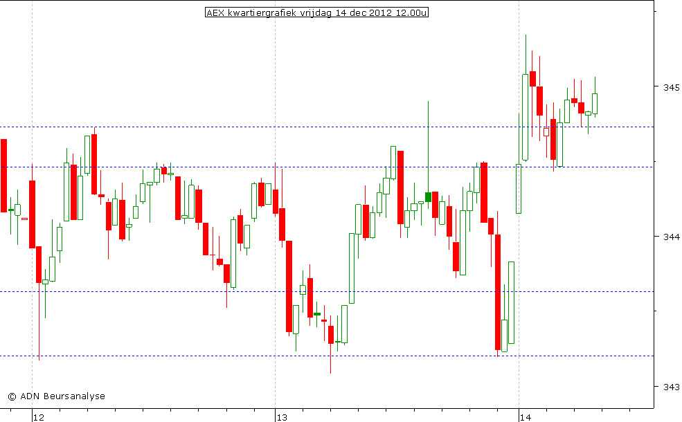 AEX kwartiergrafiek 141212 12.00u