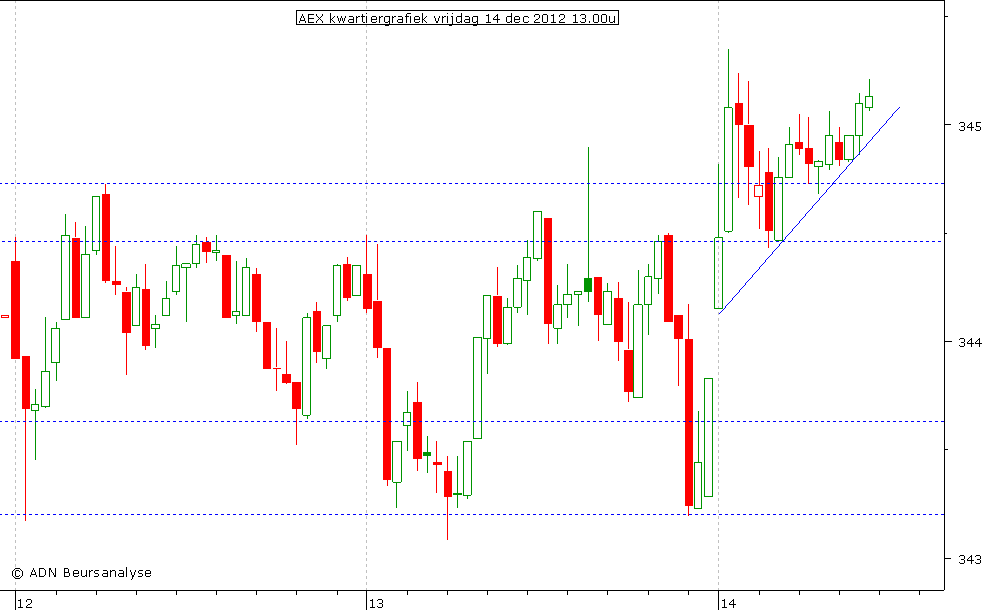 AEX kwartiergrafiek 141212 13.00u